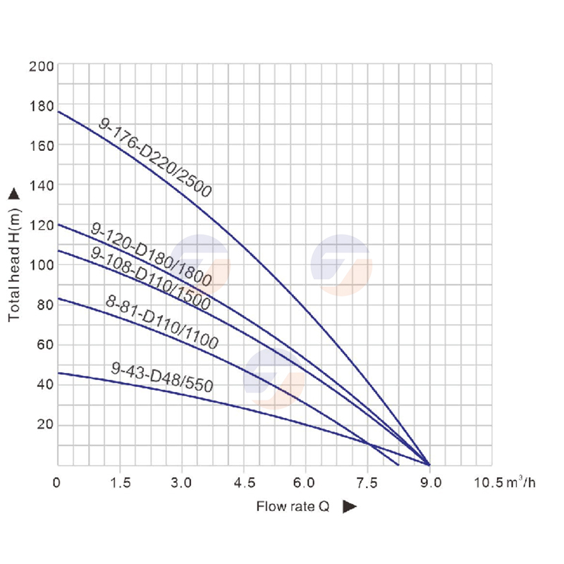 Solar Water Pump 48V Submersible - 태양광 수중 펌프 플라스틱 임펠러 심정용