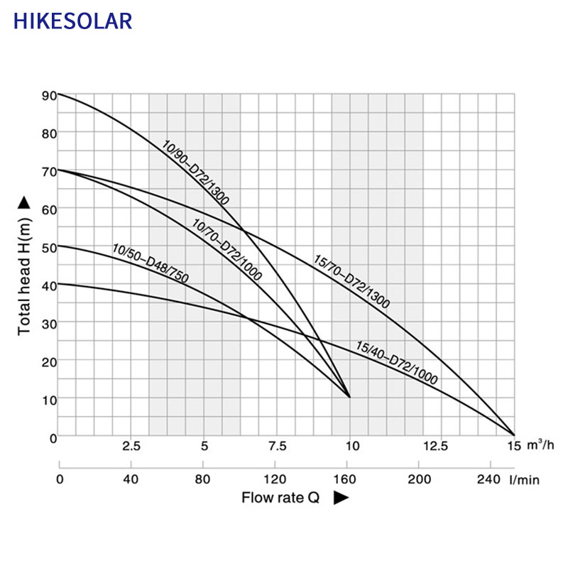 태양광 양수기 2년 보증 750w 1HP 수중 펌프 1 - Solar Water Pump 1Hp Dc 리뷰 및 가격