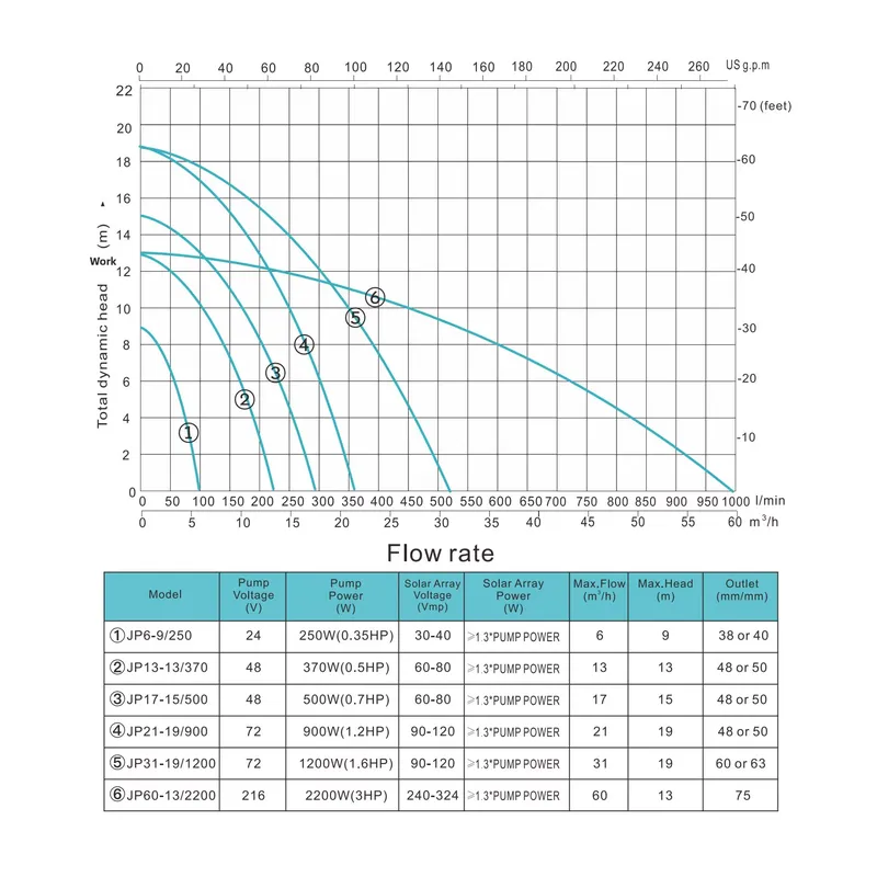 17-15/500 48V 0.75HP 저전력 태양광 수 - Solar Pool Pump 48V Dc 리뷰 및 가격